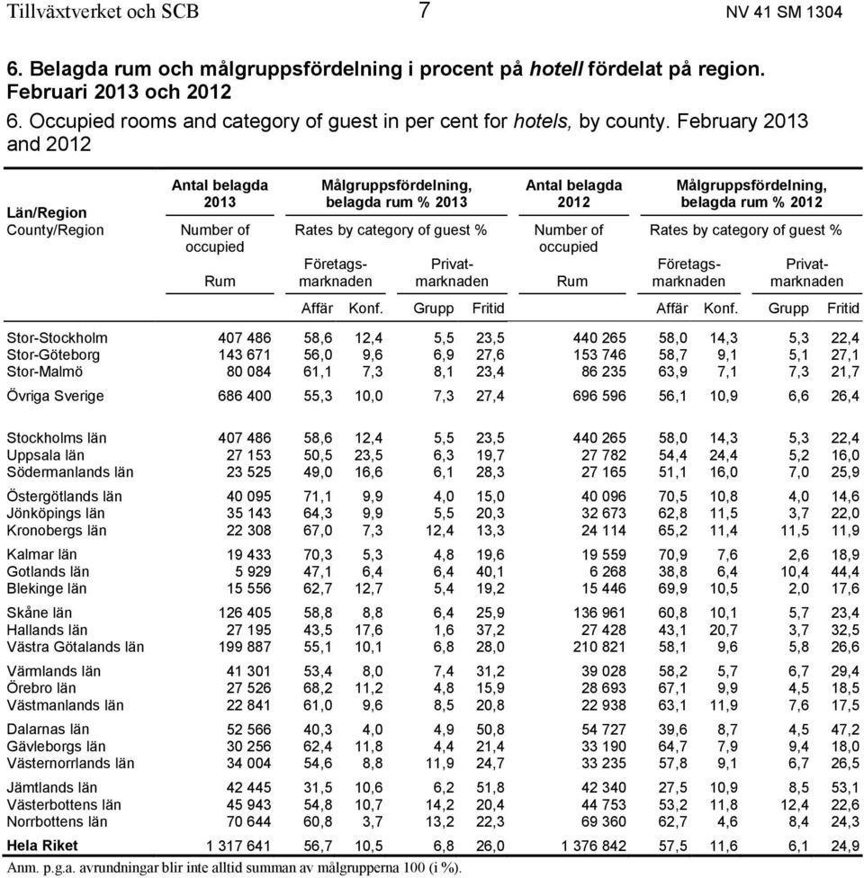 February 2013 and 2012 Län/Region County/Region Antal belagda 2013 Number of occupied Rum Målgruppsfördelning, belagda rum % 2013 Rates by category of guest % Företagsmarknaden Privatmarknaden Antal