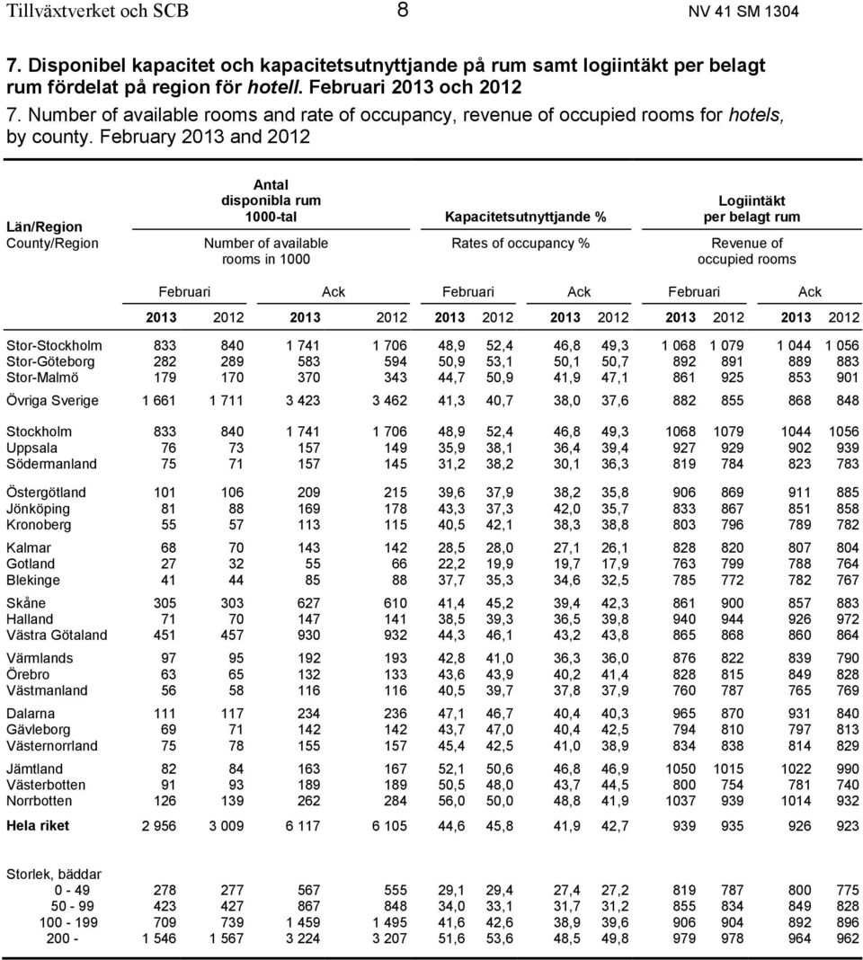 February 2013 and 2012 Län/Region County/Region Antal disponibla rum 1000-tal Kapacitetsutnyttjande % Number of available rooms in 1000 Rates of occupancy % Logiintäkt per belagt rum Revenue of