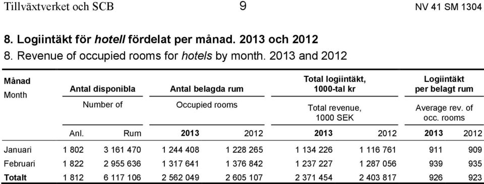 Logiintäkt per belagt rum Average rev. of occ. rooms Anl.
