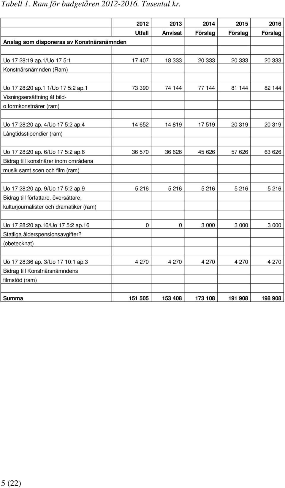 1 73 390 74 144 77 144 81 144 82 144 Visningsersättning åt bildo formkonstnärer (ram) Uo 17 28:20 ap. 4/Uo 17 5:2 ap.4 14 652 14 819 17 519 20 319 20 319 Långtidsstipendier (ram) Uo 17 28:20 ap.