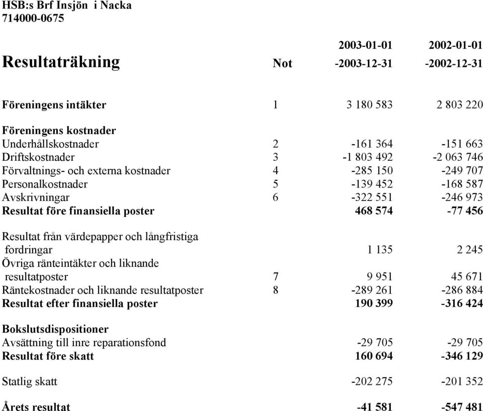 poster 468 574-77 456 Resultat från värdepapper och långfristiga fordringar 1 135 2 245 Övriga ränteintäkter och liknande resultatposter 7 9 951 45 671 Räntekostnader och liknande resultatposter
