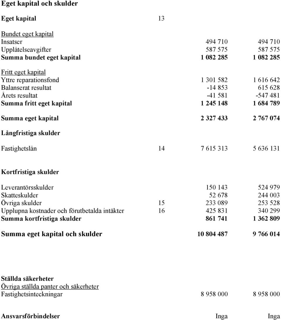 skulder Fastighetslån 14 7 615 313 5 636 131 Kortfristiga skulder Leverantörsskulder 150 143 524 979 Skatteskulder 52 678 244 003 Övriga skulder 15 233 089 253 528 Upplupna kostnader och förutbetalda
