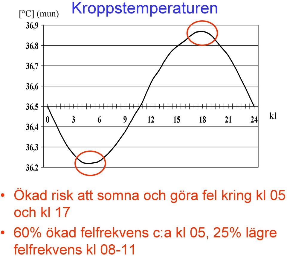 risk att somna och göra fel kring kl 05 och kl 17 60%
