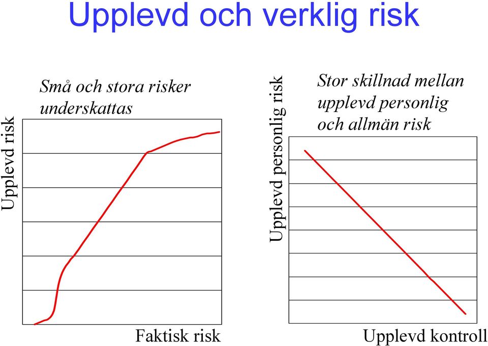 personlig risk Stor skillnad mellan upplevd