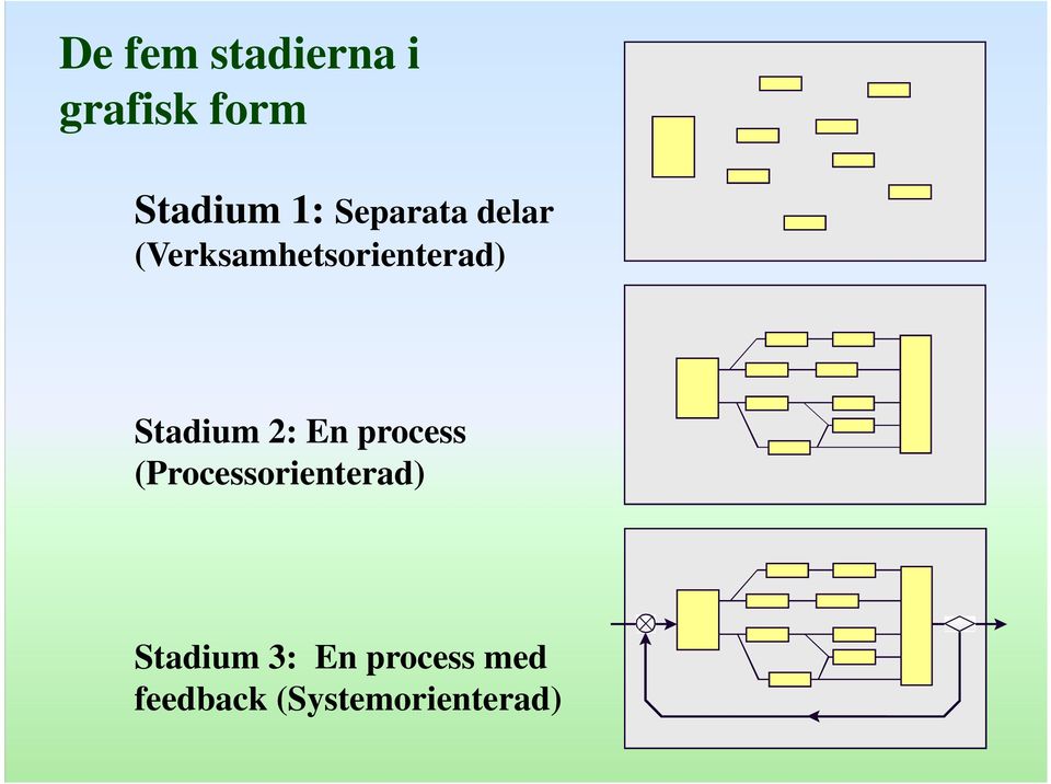 Stadium 2: En process (Processorienterad)
