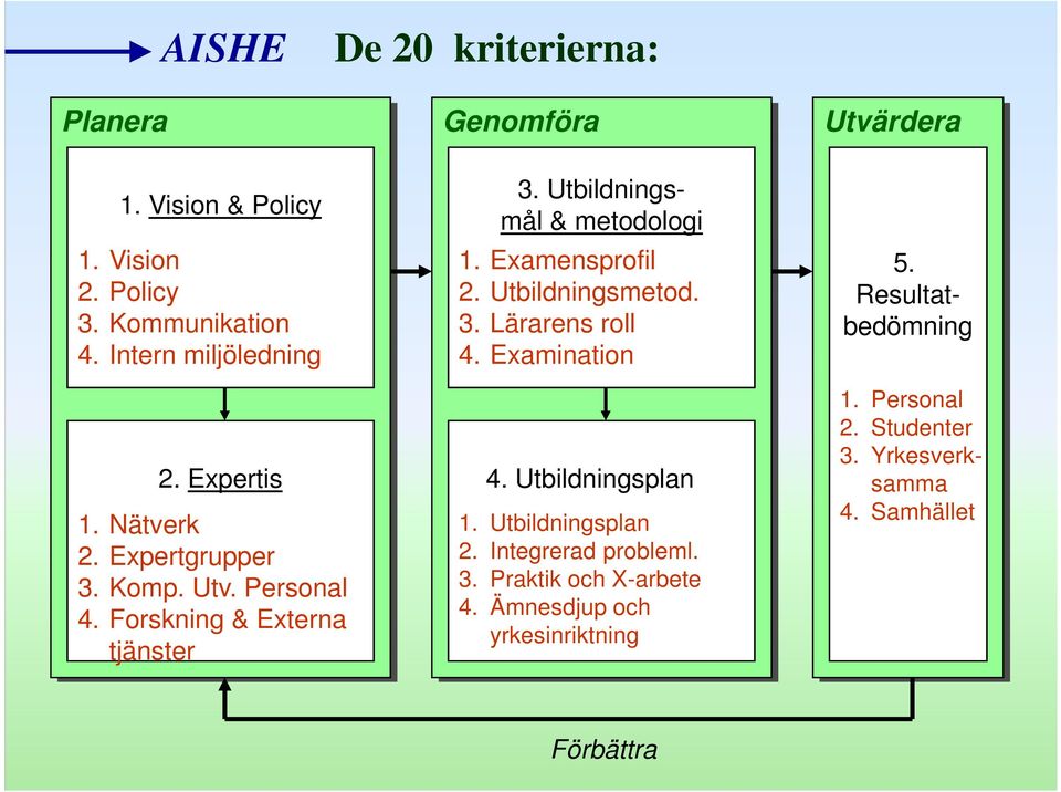 Utbildningsmål & metodologi 1. Examensprofil 2. Utbildningsmetod. 3. Lärarens roll 4. Examination 4. Utbildningsplan 1.