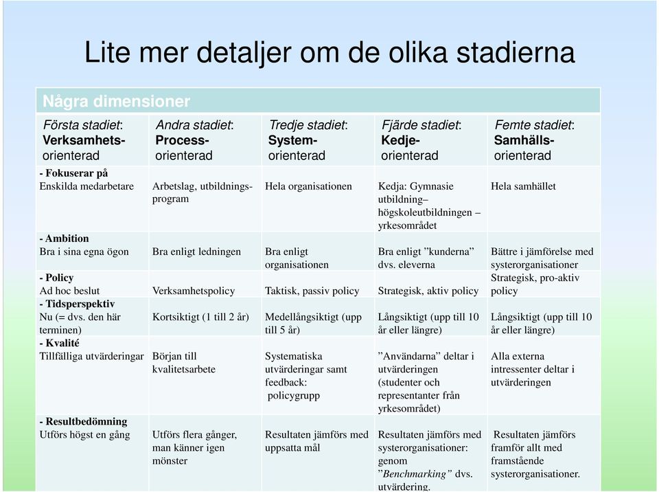 Ambition Bra i sina egna ögon Bra enligt ledningen Bra enligt Bra enligt kunderna Bättre i jämförelse med organisationen dvs.