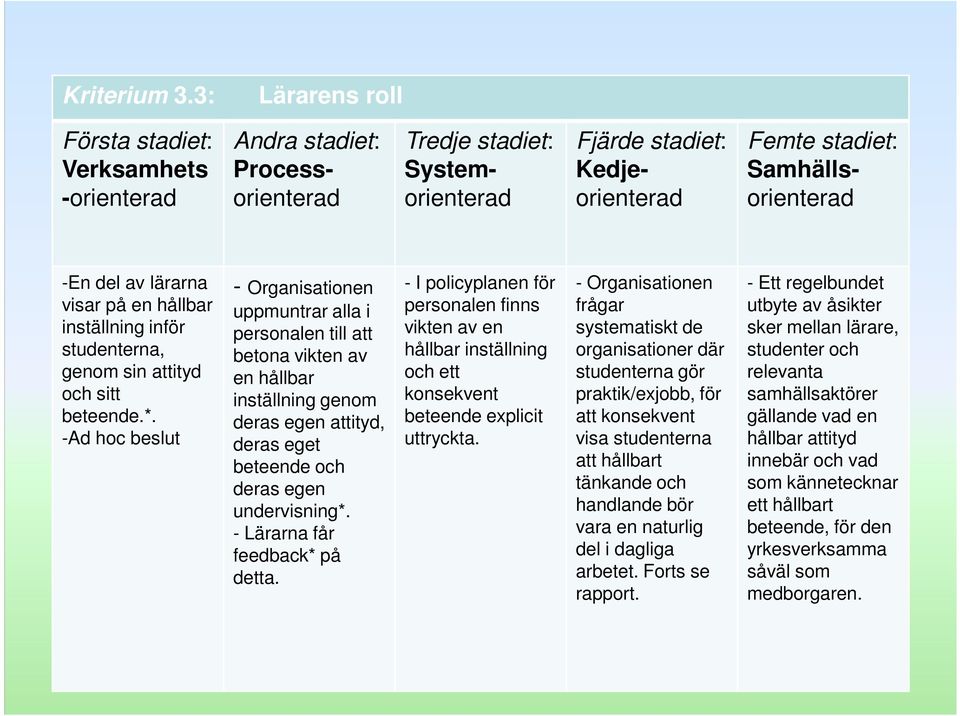 lärarna visar på en hållbar inställning inför studenterna, genom sin attityd och sitt beteende.*.