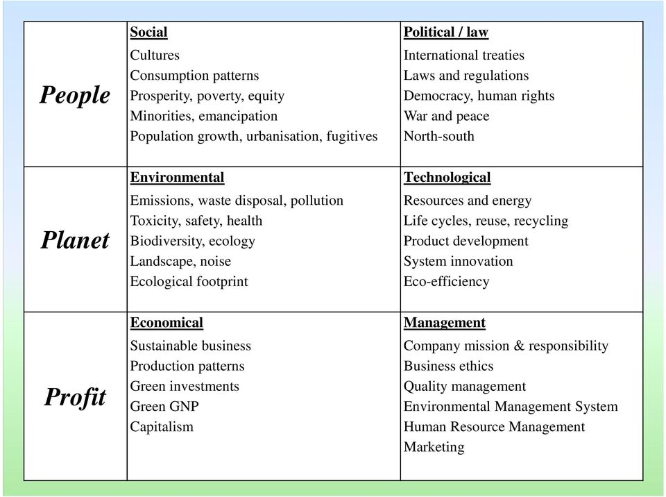 Capitalism Political / law International treaties Laws and regulations Democracy, human rights War and peace North-south Technological Resources and energy Life cycles, reuse, recycling