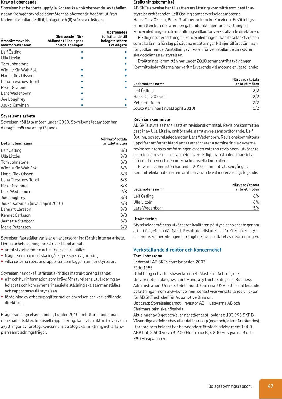 Årsstämmovalda ledamotens namn Oberoende i förhållande till bolaget / bolagsledningen Oberoende i förhållande till bolagets större aktieägare Leif Östling Ulla Litzén Tom Johnstone Winnie Kin Wah Fok