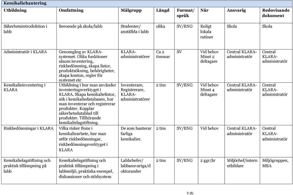 Olika funktioner såsom inventering, riskbedömning, skapa listor, produktsökning, behörigheter, skapa konton, regler för systemet etc Utbildning i hur man använder inventeringsverktyget i KLARA.