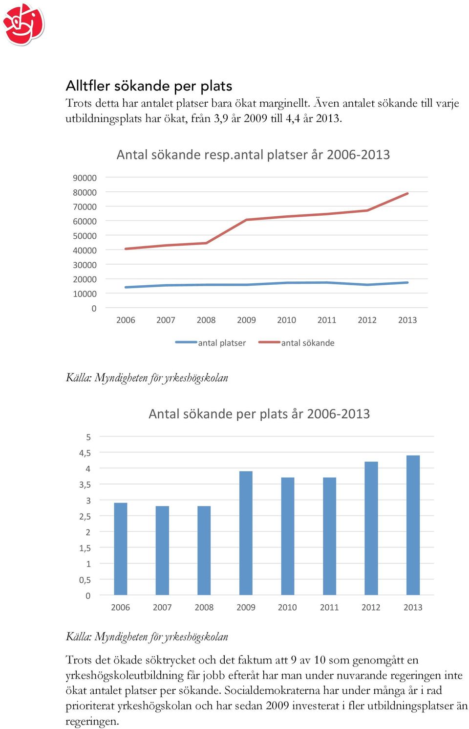 antal platser år 26-213 9 8 7 6 5 4 3 2 1 26 27 28 29 21 211 212 213 antal platser antal sökande Antal sökande per plats år 26-213 5 4,5 4 3,5 3 2,5 2 1,5 1,5 26 27 28 29 21