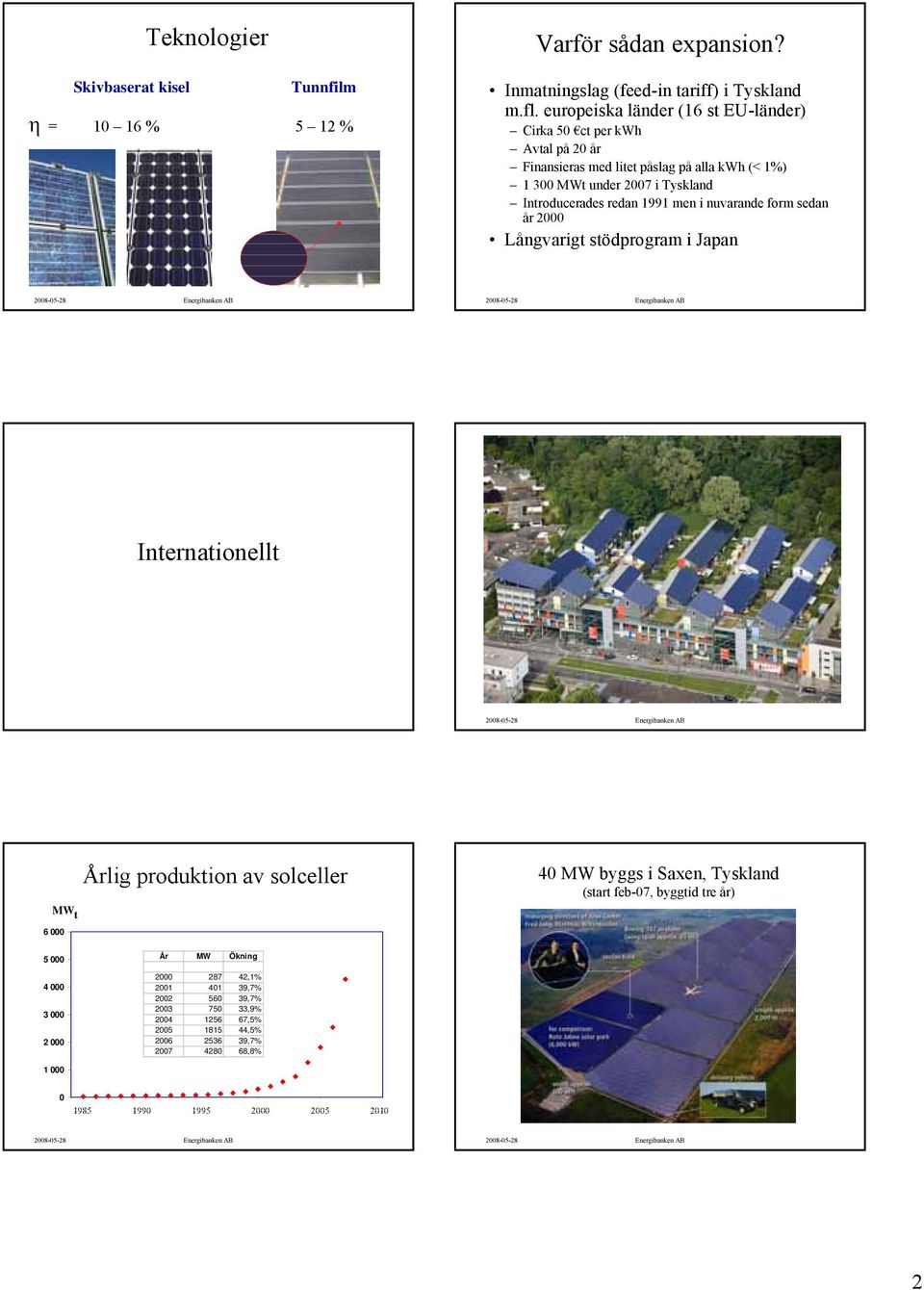 men i nuvarande form sedan år 2000 Långvarigt stödprogram i Japan Internationellt photo: Solarsiedlung GmbH MW t Årlig produktion av solceller 40 MW byggs i Saxen, Tyskland (start