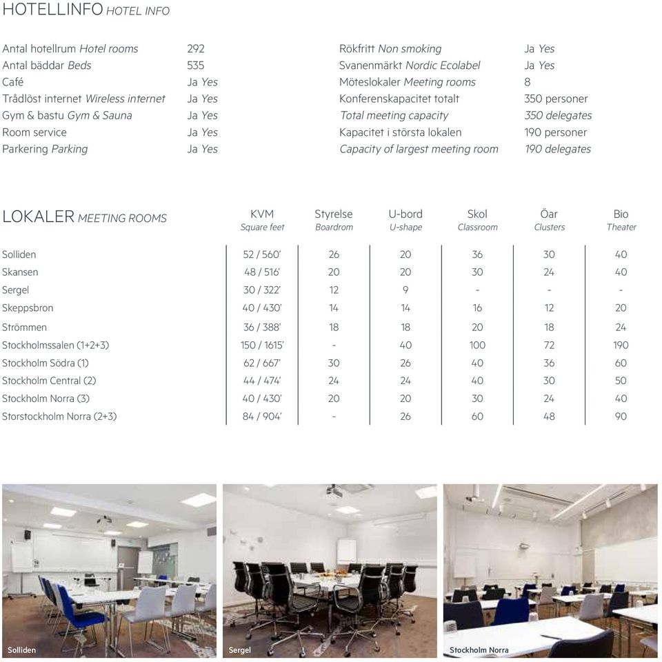 lokalen 190 personer Capacity of largest meeting room 190 delegates LOKALER MEETING ROOMS KVM Square feet Styrelse Boardrom U-bord U-shape Skol Classroom Öar Clusters Bio Theater Solliden 52 / 560 26