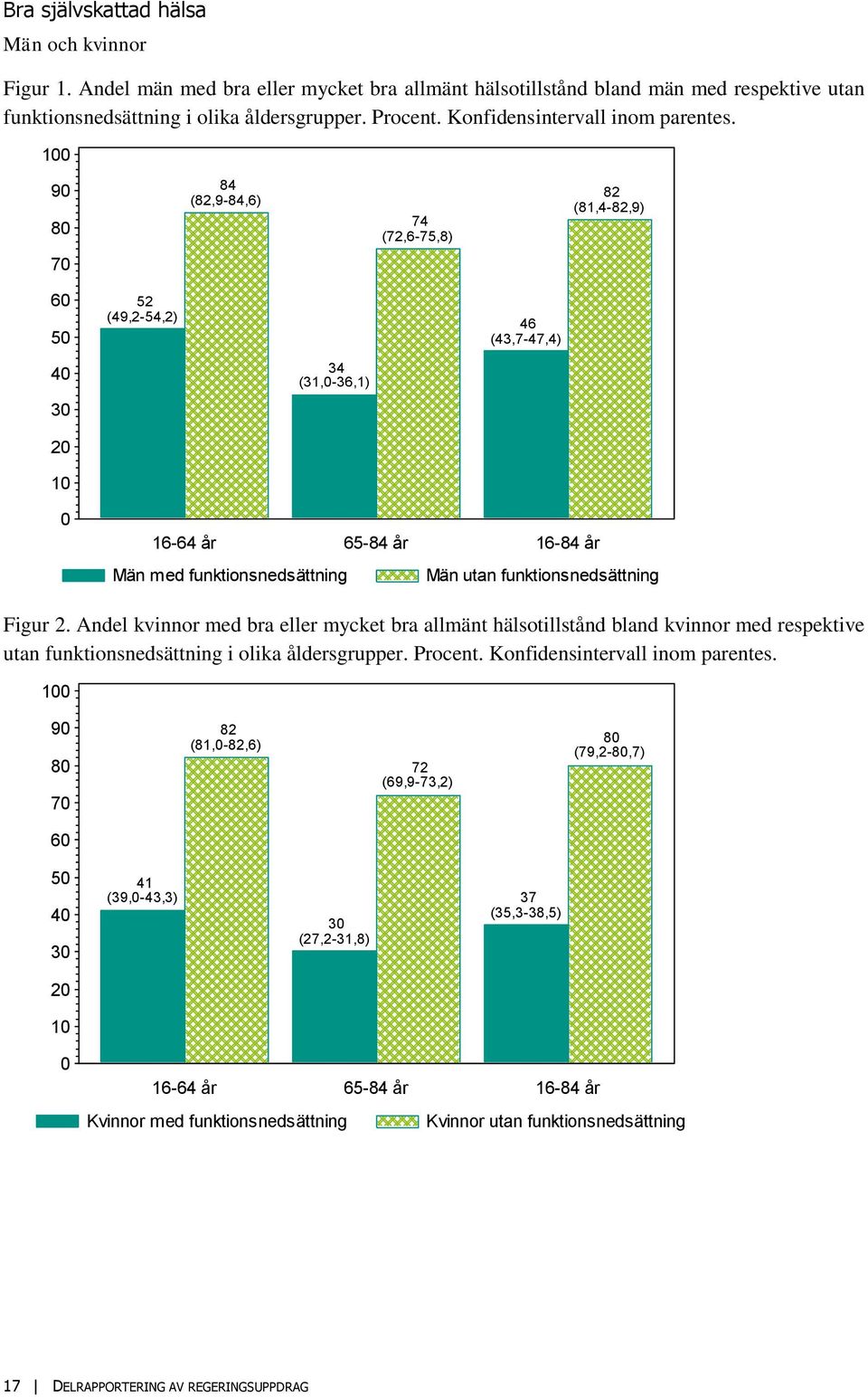 9 8 84 (82,9-84,6) 74 (72,6-75,8) 82 (81,4-82,9) 7 6 52 (49,2-54,2) 46 (43,7-47,4) 34 (31,-36,1) 16-64 år 65-84 år 16-84 år Män med funktionsnedsättning Män utan funktionsnedsättning Figur 2.