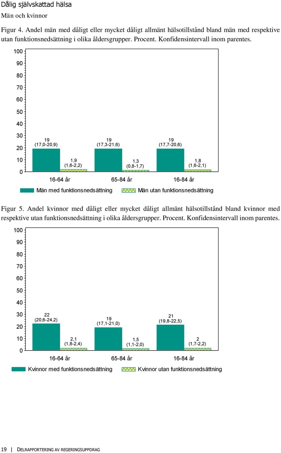 9 8 7 6 19 (17,-,9) 19 (17,3-21,6) 19 (17,7-,6) 1,9 (1,6-2,2) Män med funktionsnedsättning 1,3 (,8-1,7) 16-64 år 65-84 år 16-84 år 1,8 (1,6-2,1) Män utan funktionsnedsättning Figur 5.