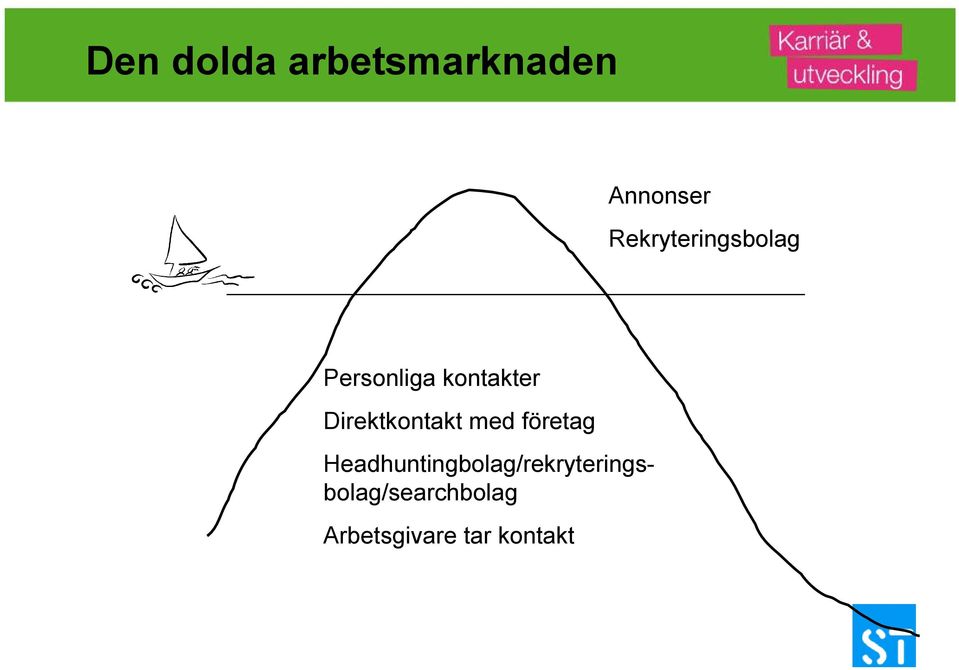 Direktkontakt med företag