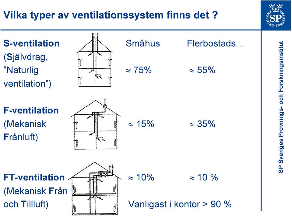 55% ventilation ) F-ventilation (Mekanisk 15% 35% Frånluft)