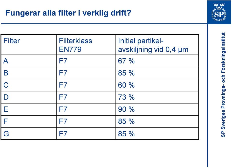 EN779 Initial partikelavskiljning vid