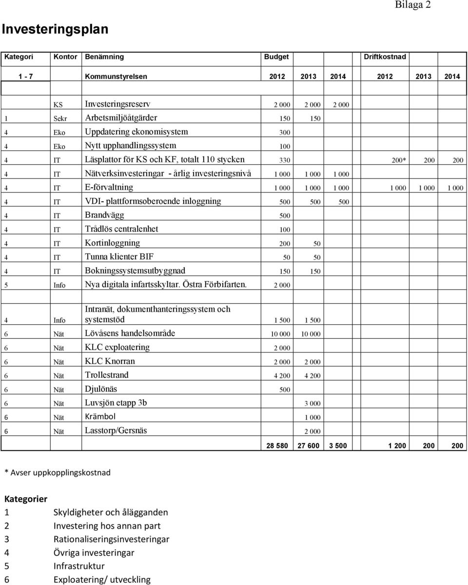 1 000 4 IT E-förvaltning 1 000 1 000 1 000 1 000 1 000 1 000 4 IT VDI- plattformsoberoende inloggning 500 500 500 4 IT Brandvägg 500 4 IT Trådlös centralenhet 100 4 IT Kortinloggning 200 50 4 IT