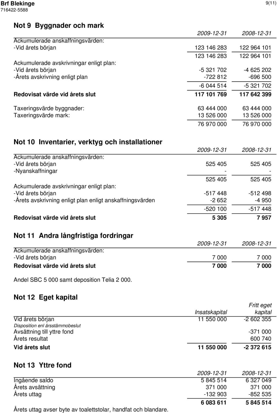 Taxeringsvärde mark: 13 526 000 13 526 000 76 970 000 76 970 000 Not 10 Inventarier, verktyg och installationer Ackumulerade anskaffningsvärden: -Vid årets början 525 405 525 405 -Nyanskaffningar - -