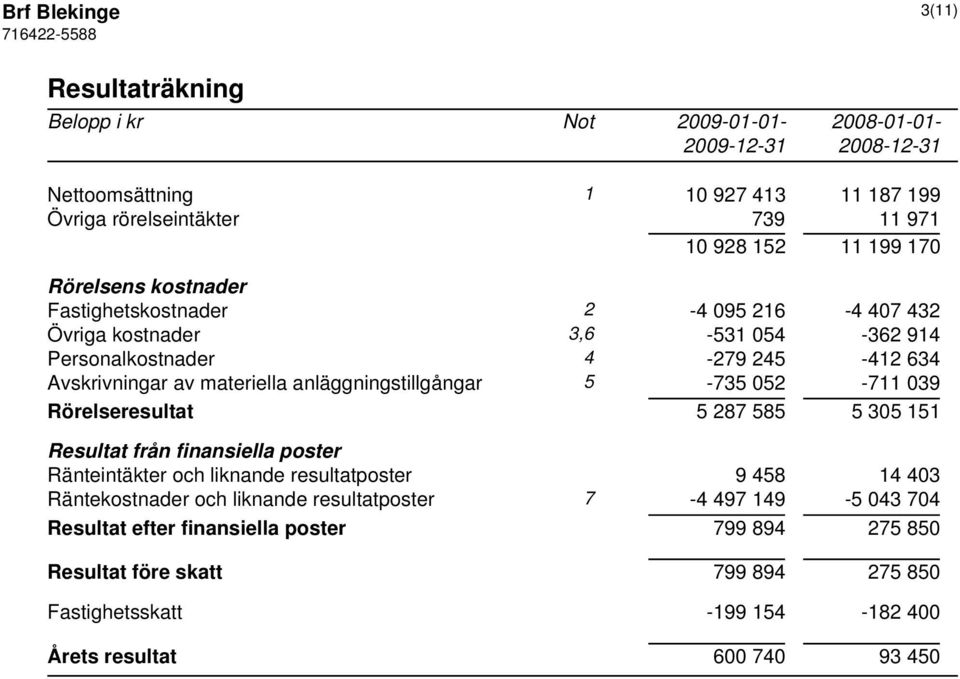 052-711 039 Rörelseresultat 5 287 585 5 305 151 Resultat från finansiella poster Ränteintäkter och liknande resultatposter 9 458 14 403 Räntekostnader och liknande