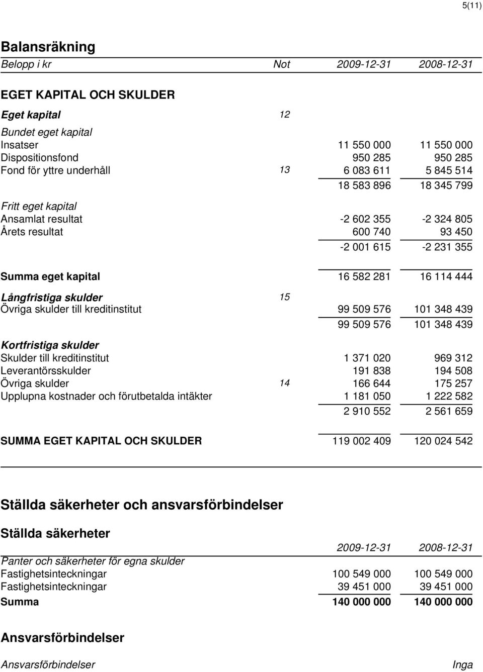 skulder 15 Övriga skulder till kreditinstitut 99 509 576 101 348 439 99 509 576 101 348 439 Kortfristiga skulder Skulder till kreditinstitut 1 371 020 969 312 Leverantörsskulder 191 838 194 508