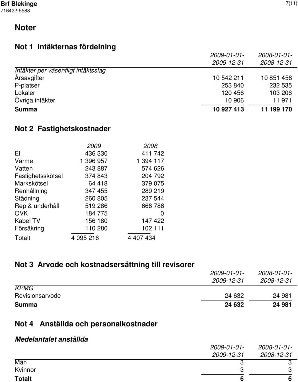 418 379 075 Renhållning 347 455 289 219 Städning 260 805 237 544 Rep & underhåll 519 286 666 786 OVK 184 775 0 Kabel TV 156 180 147 422 Försäkring 110 280 102 111 Totalt 4 095 216 4 407 434