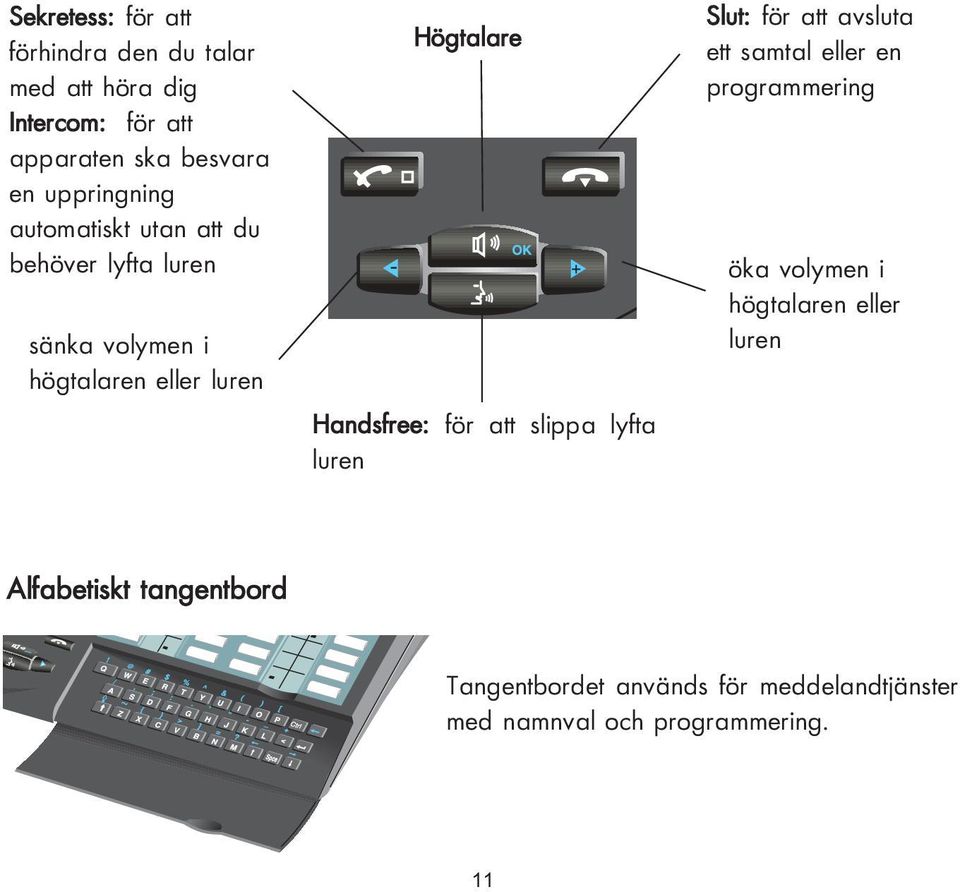 Handsfree: för att slippa lyfta luren Slut: för att avsluta ett samtal eller en programmering öka volymen i