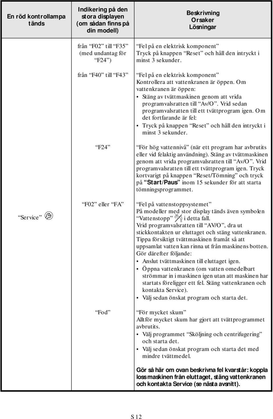 Om vattenkranen är öppen: Stäng av tvättmaskinen genom att vrida programvalsratten till Av/O. Vrid sedan programvalsratten till ett tvättprogram igen.
