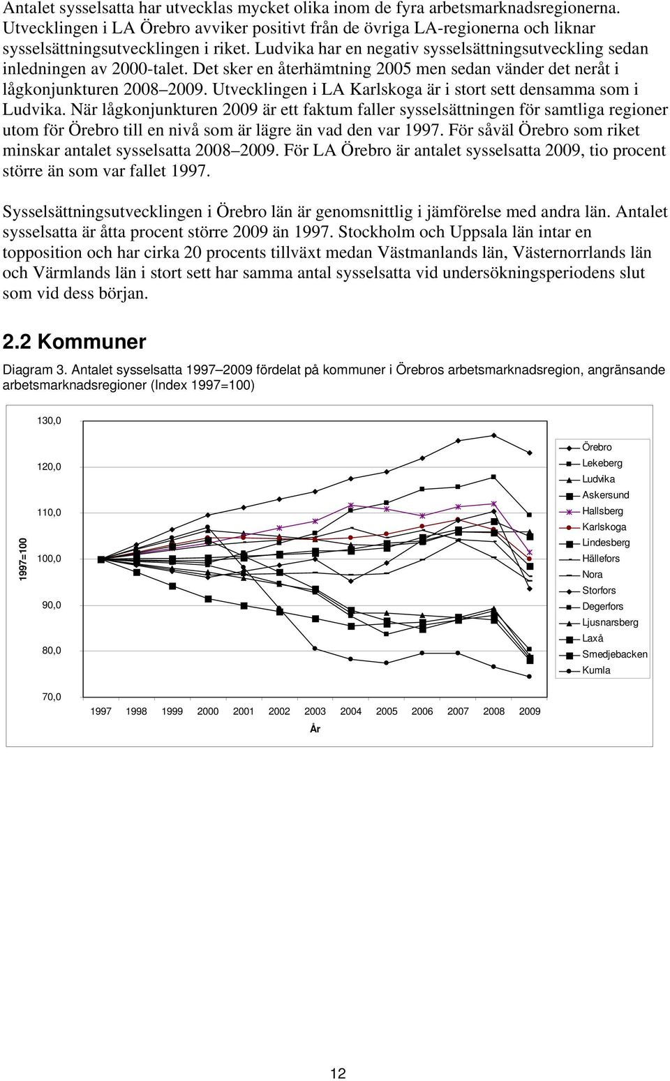 Det sker en återhämtning 2005 men sedan vänder det neråt i lågkonjunkturen 2008 2009. Utvecklingen i LA Karlskoga är i stort sett densamma som i Ludvika.