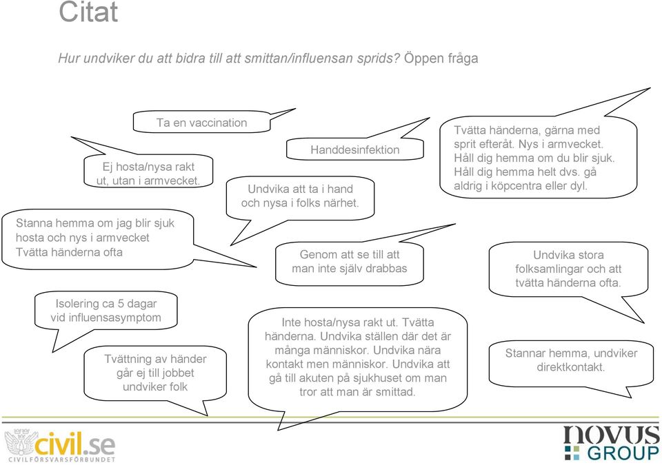 Tvättning av händer går ej till jobbet undviker folk Handdesinfektion Undvika att ta i hand och nysa i folks närhet. Genom att se till att man inte själv drabbas Inte hosta/nysa rakt ut.