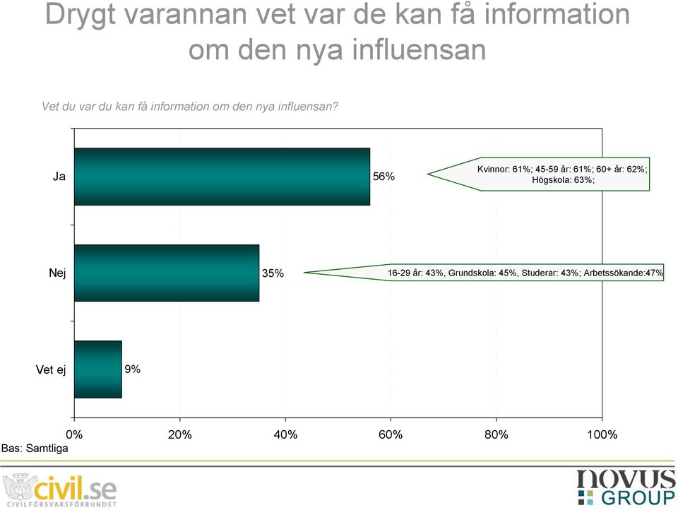 Ja 56% Kvinnor: 61%; 45-59 år: 61%; 60+ år: 62%; Högskola: 63%; 35%