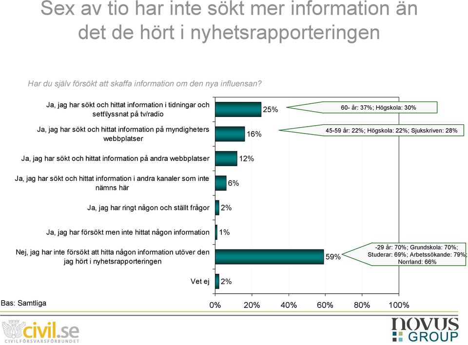 och hittat information på andra webbplatser Ja, jag har sökt och hittat information i andra kanaler som inte nämns här Ja, jag har ringt någon och ställt frågor 16% 12% 6% 2% 45-59 år: 22%; Högskola: