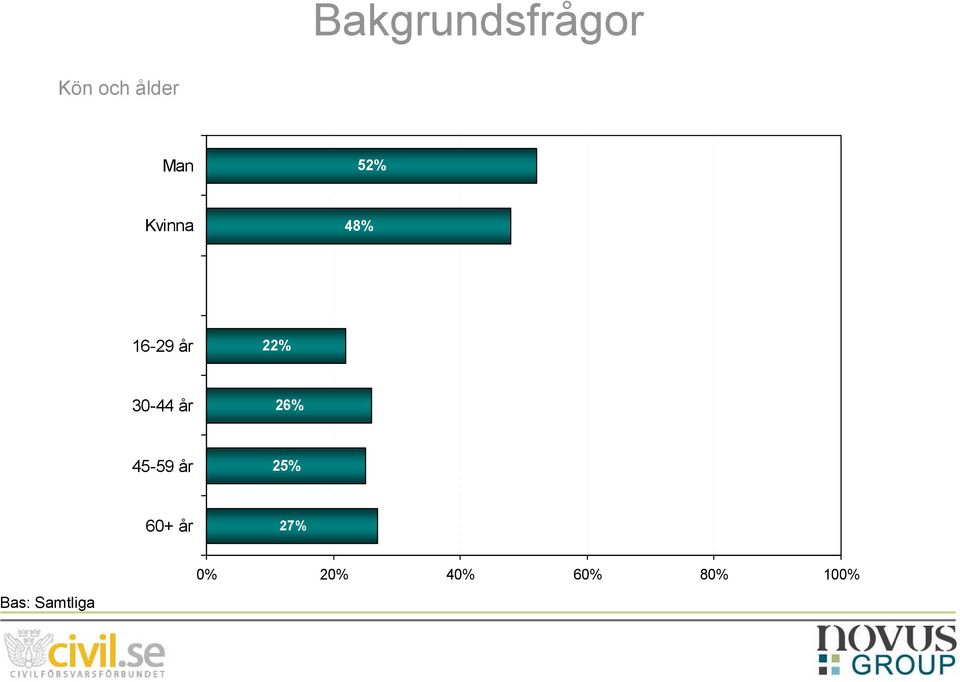 16-29 år 22% 30-44 år 26%