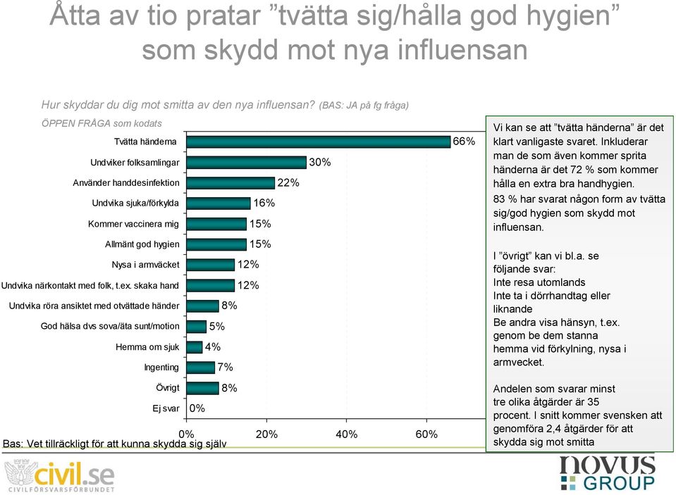 armväcket 12% Undvika närkontakt med folk, t.ex.