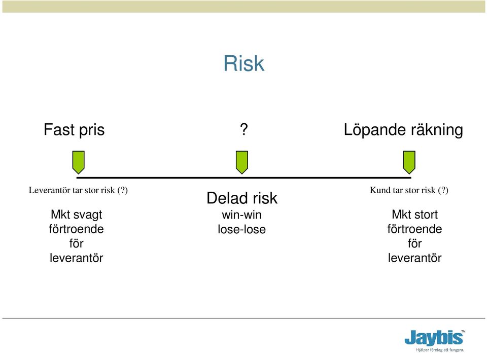 ) Kund tar stor risk (?