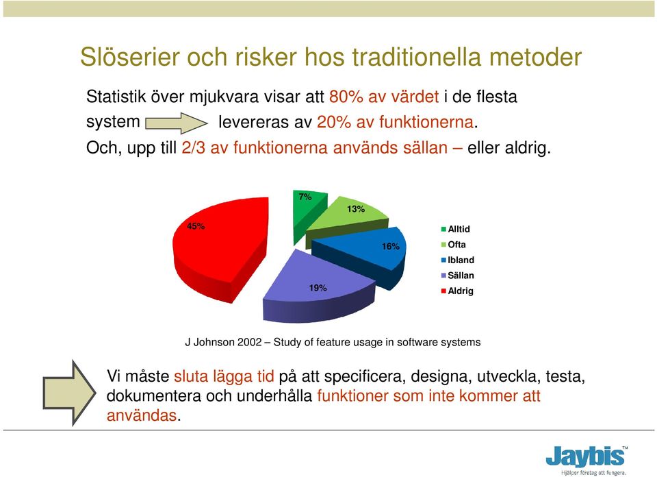 7% 13% 45% Alltid 19% 16% Ofta Ibland Sällan Aldrig J Johnson 2002 Study of feature usage in software systems Vi