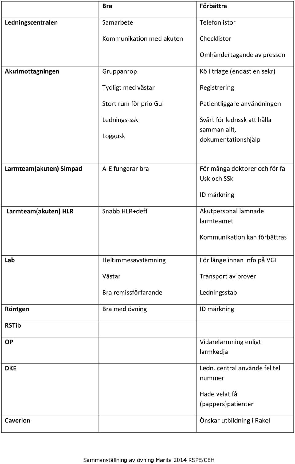 doktorer och för få Usk och SSk ID märkning Larmteam(akuten) HLR Snabb HLR+deff Akutpersonal lämnade larmteamet Kommunikation kan förbättras Lab Heltimmesavstämning Västar Bra remissförfarande För