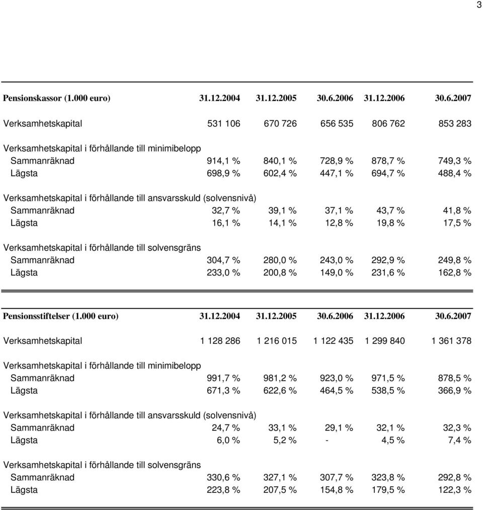 Verksamhetskapital i förhållande till ansvarsskuld (solvensnivå) Sammanräknad 32,7 % 39,1 % 37,1 % 43,7 % 41,8 % Lägsta 16,1 % 14,1 % 12,8 % 19,8 % 17,5 % Verksamhetskapital i förhållande till