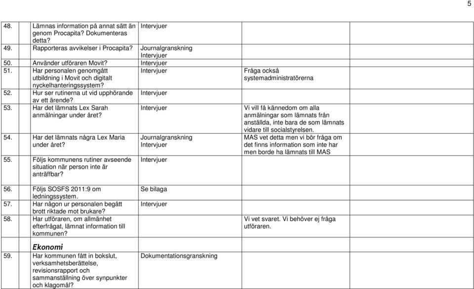 Har det lämnats några Lex Maria under året? 55. Följs kommunens rutiner avseende situation när person inte är anträffbar?