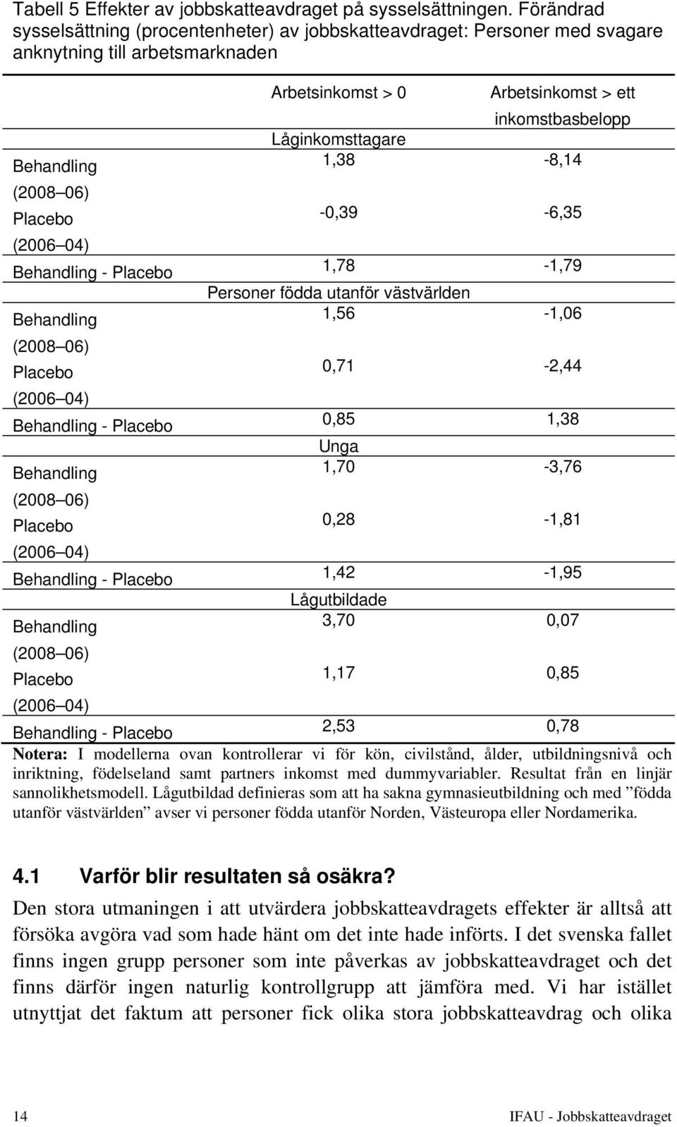 Placebo (2006 04) Behandling - Placebo Behandling (2008 06) Placebo (2006 04) Behandling - Placebo Behandling (2008 06) Placebo Arbetsinkomst > 0 Arbetsinkomst > ett inkomstbasbelopp Låginkomsttagare