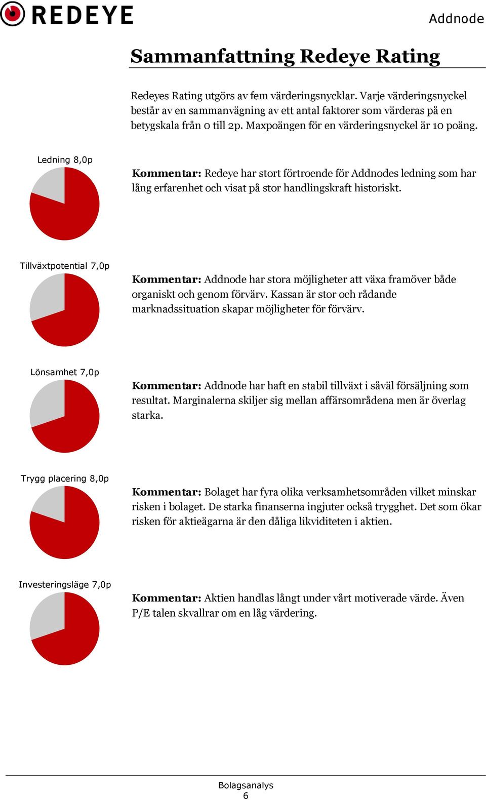 Ledning 8,0p Kommentar: Redeye har stort förtroende för Addnodes ledning som har lång erfarenhet och visat på stor handlingskraft historiskt.