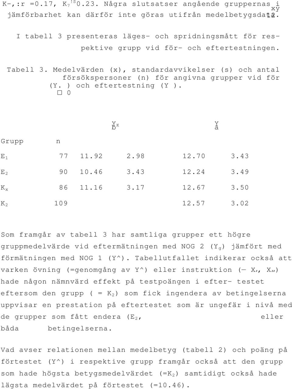 Medelvärden (x), standardavvikelser (s) och antal försökspersoner (n) för angivna grupper vid för (Y. ) och eftertestning (Y ). 0 Grupp n Y K b Y a E 1 77 11.92 2.98 12.70 3.43 E 2 90 10.46 3.43 12.