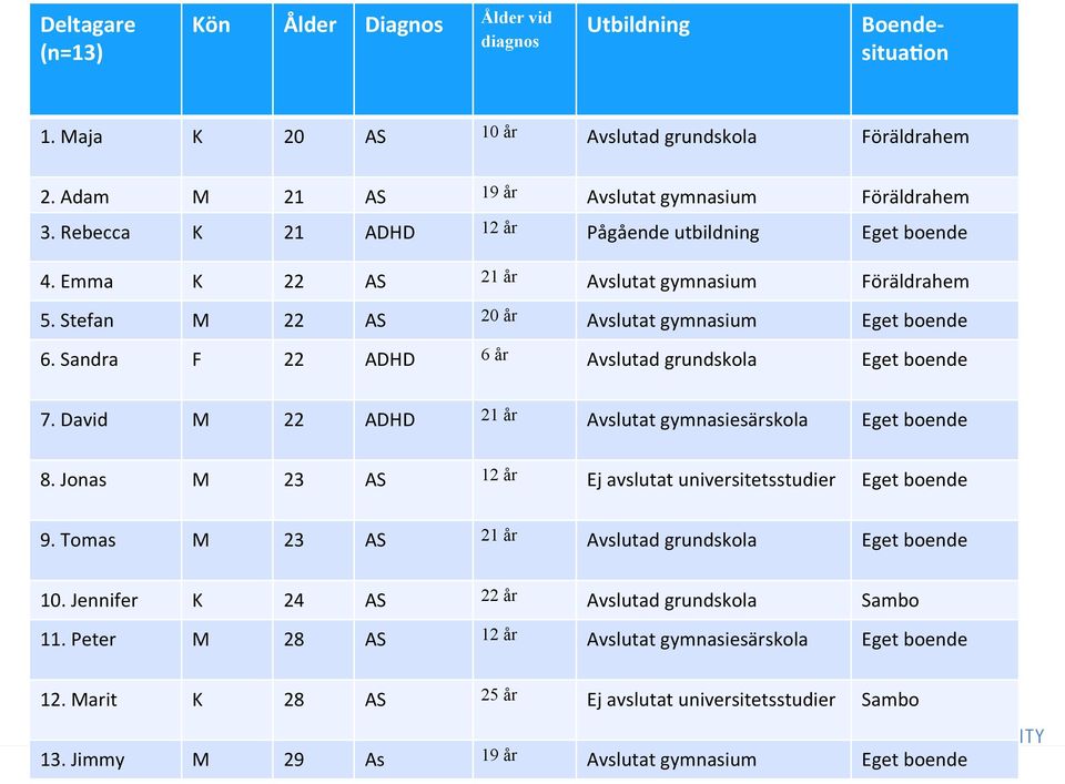 Sandra F 22 ADHD 6 år Avslutad grundskola Eget boende 7. David M 22 ADHD 21 år Avslutat gymnasiesärskola Eget boende 8. Jonas M 23 AS 12 år Ej avslutat universitetsstudier Eget boende 9.