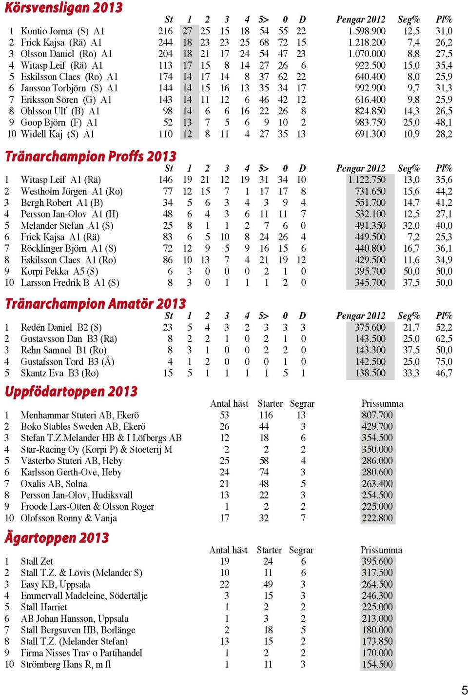 400 8,0 25,9 6 Jansson Torbjörn (S) A1 144 14 15 16 13 35 34 17 992.900 9,7 31,3 7 Eriksson Sören (G) A1 143 14 11 12 6 46 42 12 616.400 9,8 25,9 8 Ohlsson Ulf (B) A1 98 14 6 6 16 22 26 8 824.
