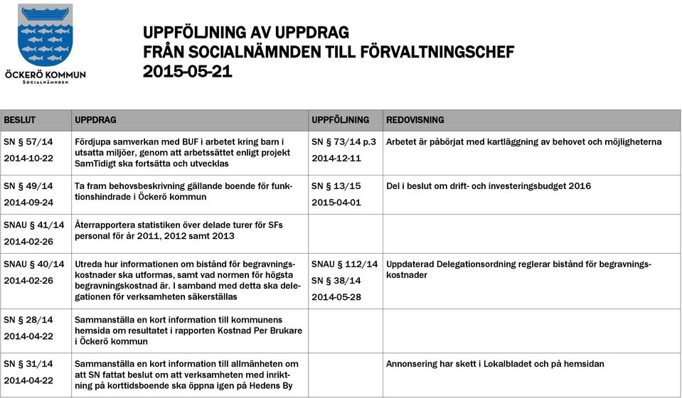 3 2014-12-11 Arbetet är påbörjat med kartläggning av behovet och möjligheterna SN 49/14 2014-09-24 Ta fram behovsbeskrivning gällande boende för funktionshindrade i Öckerö kommun SN 13/15 2015-04-01