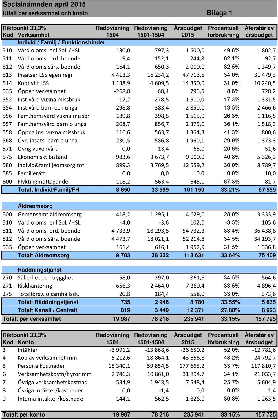 boende 164,1 650,3 2 000,0 32,5% 1 349,7 513 Insatser LSS egen regi 4 413,3 16 234,2 47 713,5 34,0% 31 479,3 514 Köpt vht LSS 1 138,9 4 609,5 14 850,0 31,0% 10 240,5 535 Öppen verksamhet -268,8 68,4