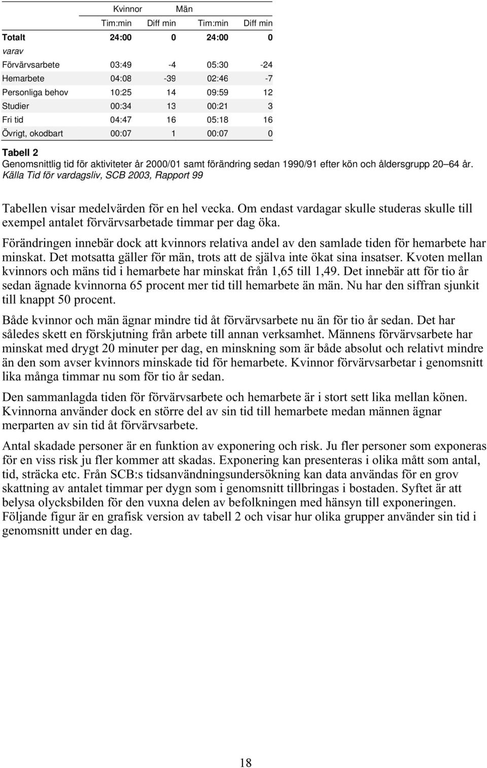 Källa Tid för vardagsliv, SCB 2003, Rapport 99 Tabellen visar medelvärden för en hel vecka. Om endast vardagar skulle studeras skulle till exempel antalet förvärvsarbetade timmar per dag öka.