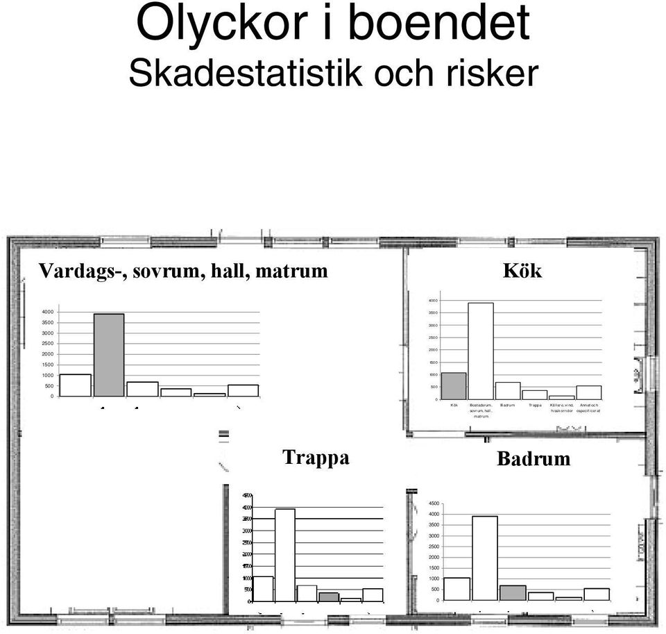 Skadestatistik och risker Vardags-, sovrum, hall, matrum 4500 4000 3500 3000 2500 2000 1500